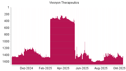 BOTSI®-Advisor Abstufung Vivoryon Therapeutics von Rang 1401 auf ...