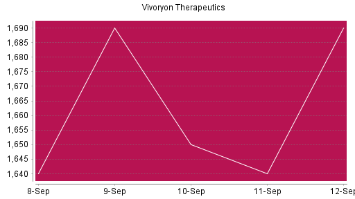 BOTSI®-Advisor Hochstufung Vivoryon Therapeutics von Rang 1456 auf ...
