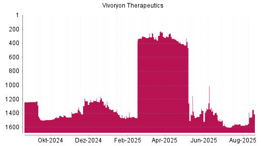 BOTSI®-Advisor Hochstufung Vivoryon Therapeutics von Rang 1567 auf ...