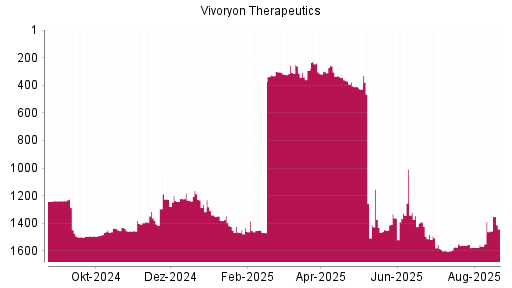 BOTSI®-Advisor Abstufung Vivoryon Therapeutics von Rang 1390 auf ...