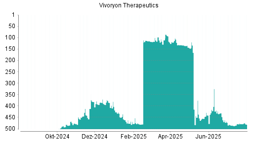 BOTSI®-Advisor Abstufung Vivoryon Therapeutics von Rang 8 auf Rang 13