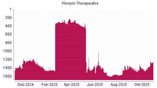 BOTSI®-Advisor Abstufung Vivoryon Therapeutics von Rang 1415 auf ...
