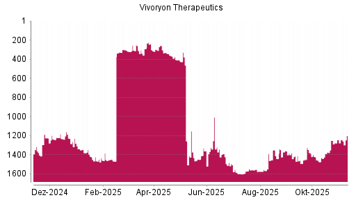 BOTSI®-Advisor Hochstufung Vivoryon Therapeutics von Rang 1567 auf ...