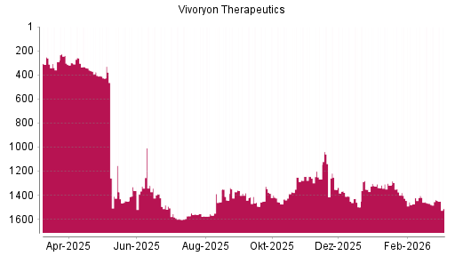 BOTSI®-Advisor Abstufung Vivoryon Therapeutics von Rang 1438 auf ...