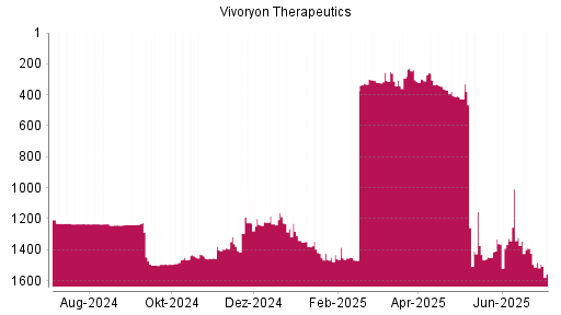 BOTSI®-Advisor Abstufung Vivoryon Therapeutics von Rang 1482 auf ...