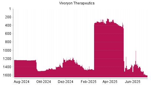 BOTSI®-Advisor Abstufung Vivoryon Therapeutics von Rang 1320 auf ...