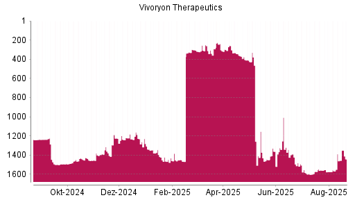 BOTSI®-Advisor Hochstufung Vivoryon Therapeutics von Rang 1574 auf ...