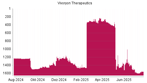 BOTSI®-Advisor Hochstufung Vivoryon Therapeutics von Rang 309 auf ...