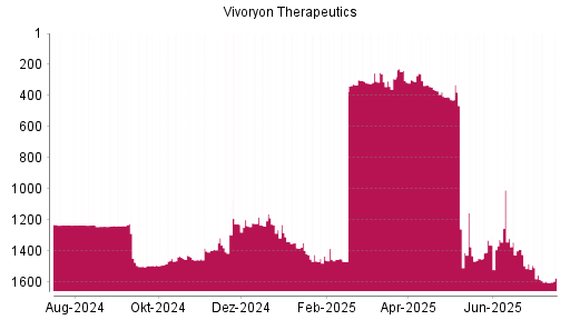 BOTSI®-Advisor Hochstufung Vivoryon Therapeutics von Rang 292 auf ...
