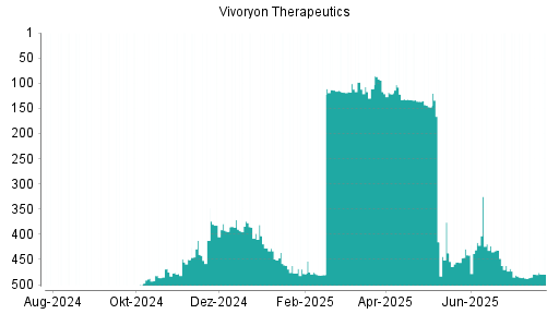 BOTSI®-Advisor Abstufung Vivoryon Therapeutics von Rang 51 auf Rang 87