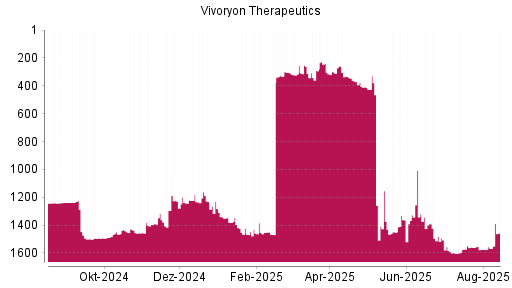 BOTSI®-Advisor Abstufung Vivoryon Therapeutics von Rang 345 auf ...