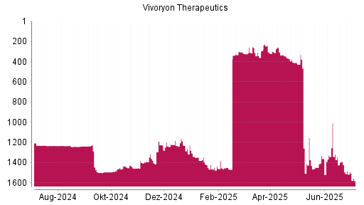 BOTSI®-Advisor Abstufung Vivoryon Therapeutics von Rang 427 auf ...