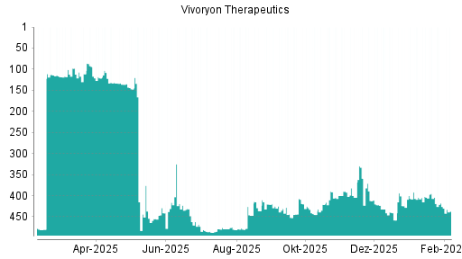 BOTSI®-Advisor Abstufung Probiodrug Ord Shs von Rang 10 auf Rang 17