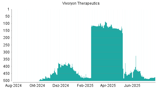 BOTSI®-Advisor Abstufung Vivoryon Therapeutics von Rang 18 auf Rang 51