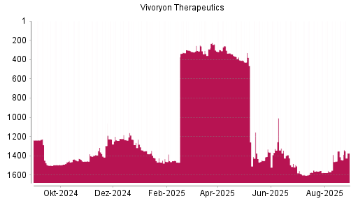 BOTSI®-Advisor Hochstufung Vivoryon Therapeutics von Rang 1442 auf ...