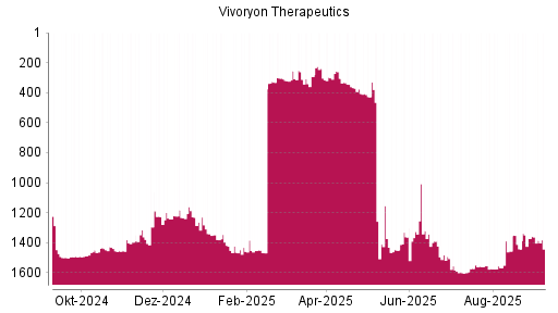 BOTSI®-Advisor Abstufung Vivoryon Therapeutics von Rang 1372 auf Rang 1385