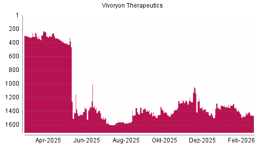 BOTSI®-Advisor Abstufung Vivoryon Therapeutics von Rang 1353 auf ...