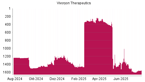 BOTSI®-Advisor Hochstufung Vivoryon Therapeutics von Rang 1572 auf ...