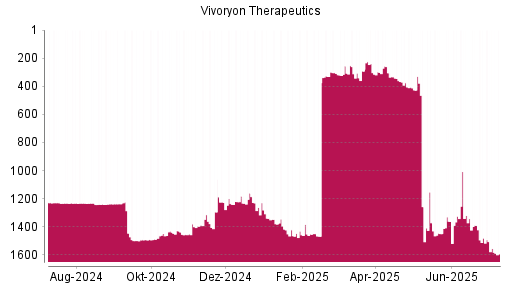 BOTSI®-Advisor Abstufung Vivoryon Therapeutics von Rang 427 auf ...