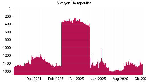 BOTSI®-Advisor Abstufung Vivoryon Therapeutics von Rang 1560 auf ...