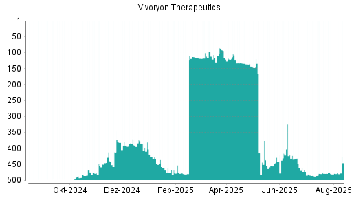 BOTSI®-Advisor Abstufung Vivoryon Therapeutics von Rang 51 auf Rang 87