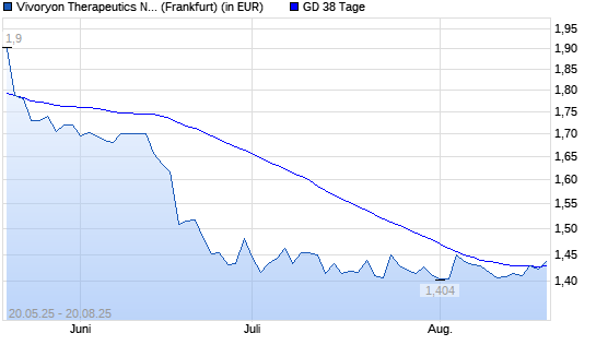 Vivoryon Therapeutics-Aktie unter 38-Tage-Linie