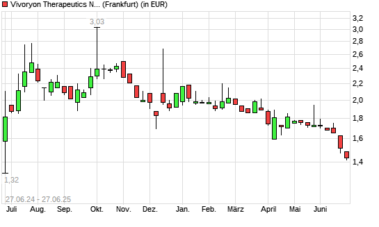 Vivoryon Therapeutics-Aktie mit neuem 12-Monats-Tief