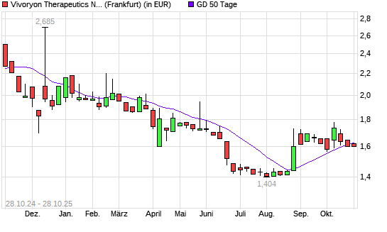 Vivoryon Therapeutics-Aktie über 50-Tage-Linie
