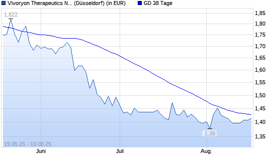 Vivoryon Therapeutics-Aktie über 38-Tage-Linie