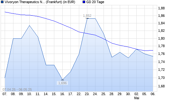 Vivoryon Therapeutics-Aktie unter 20-Tage-Linie