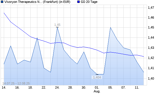 Vivoryon Therapeutics-Aktie unter 20-Tage-Linie