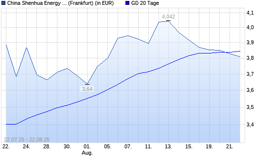 China Shenhua Energy-Aktie unter 20-Tage-Linie