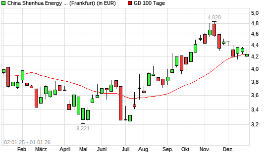 China Shenhua Energy-Aktie unter 100-Tage-Linie