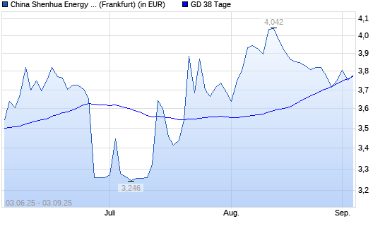 China Shenhua Energy-Aktie unter 38-Tage-Linie