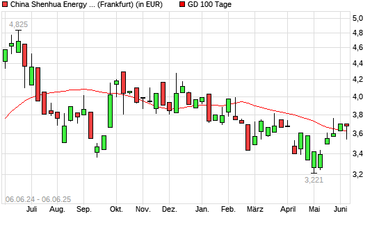 China Shenhua Energy-Aktie unter 100-Tage-Linie