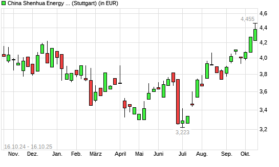 China Shenhua Energy-Aktie mit neuem 12-Monats-Hoch