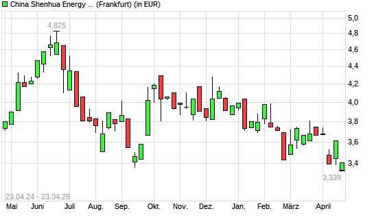 China Shenhua Energy-Aktie mit neuem 12-Monats-Tief