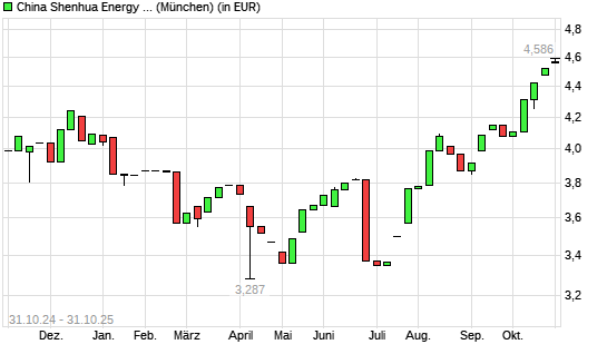 China Shenhua Energy-Aktie mit neuem 12-Monats-Hoch