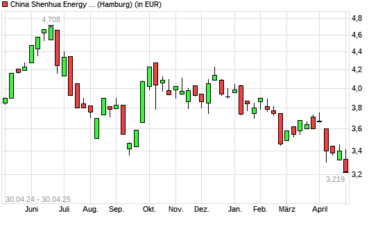 China Shenhua Energy-Aktie mit neuem 12-Monats-Tief