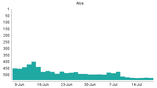 BOTSI®-Advisor Abstufung Atos von Rang 69 auf Rang 266