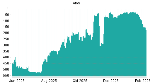 BOTSI®-Advisor Abstufung Atos von Rang 94 auf ...