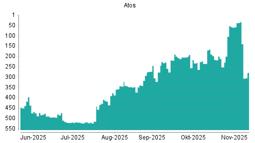 BOTSI®-Advisor Abstufung Atos von Rang 287 auf Rang 288