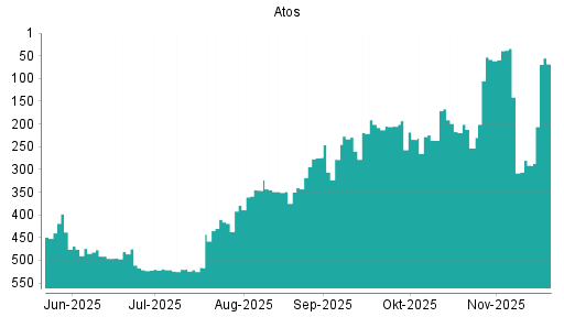 BOTSI®-Advisor Hochstufung Atos von Rang 291 auf ...