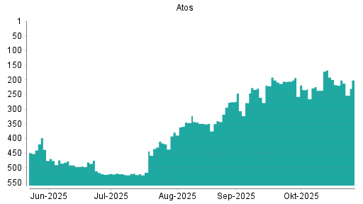 BOTSI®-Advisor Hochstufung Atos von Rang 373 auf Rang 336