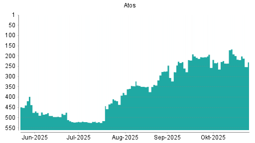 BOTSI®-Advisor Hochstufung Atos von Rang 516 auf ...