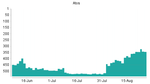 BOTSI®-Advisor Abstufung Atos von Rang 342 auf Rang 345