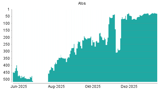BOTSI®-Advisor Hochstufung Atos von Rang 29 auf ...