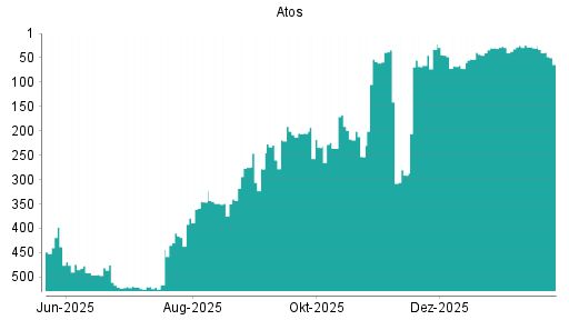 BOTSI®-Advisor Hochstufung Atos von Rang 291 auf ...