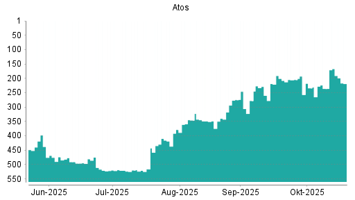 BOTSI®-Advisor Abstufung Atos von Rang 391 auf Rang 420