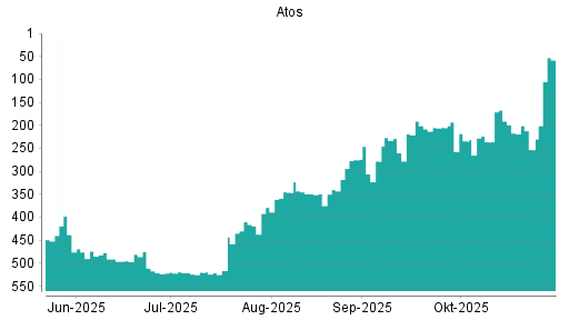 BOTSI®-Advisor Abstufung Atos von Rang 526 auf Rang 530